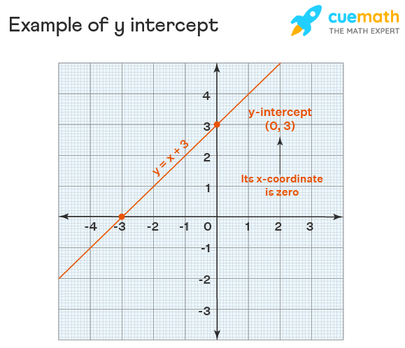 Finding the Y-Intercept Illustration