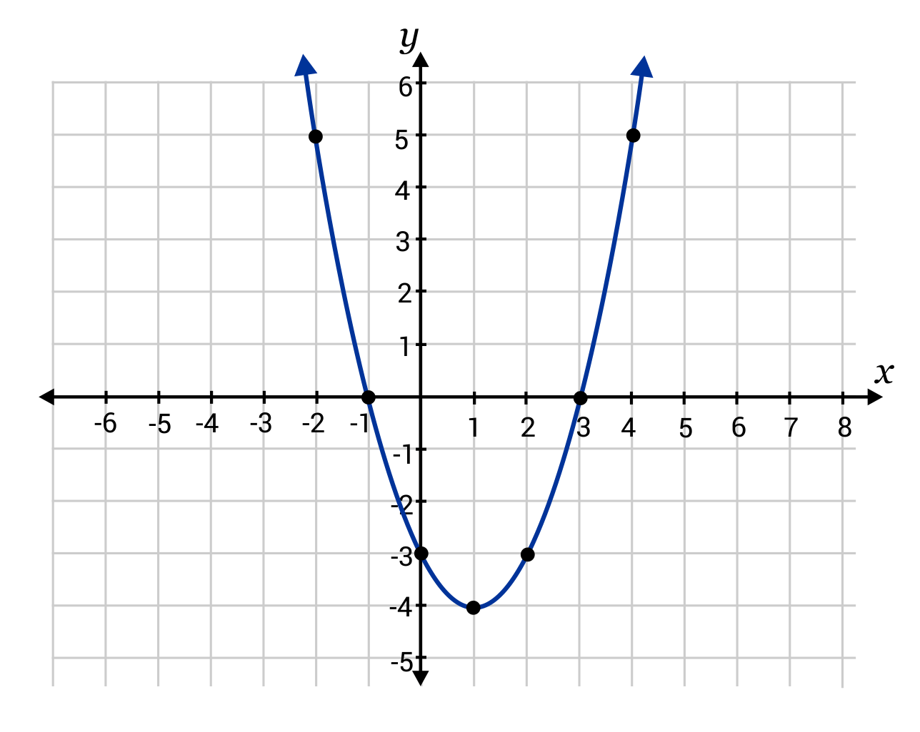 Graph of the Y-Intercept Function