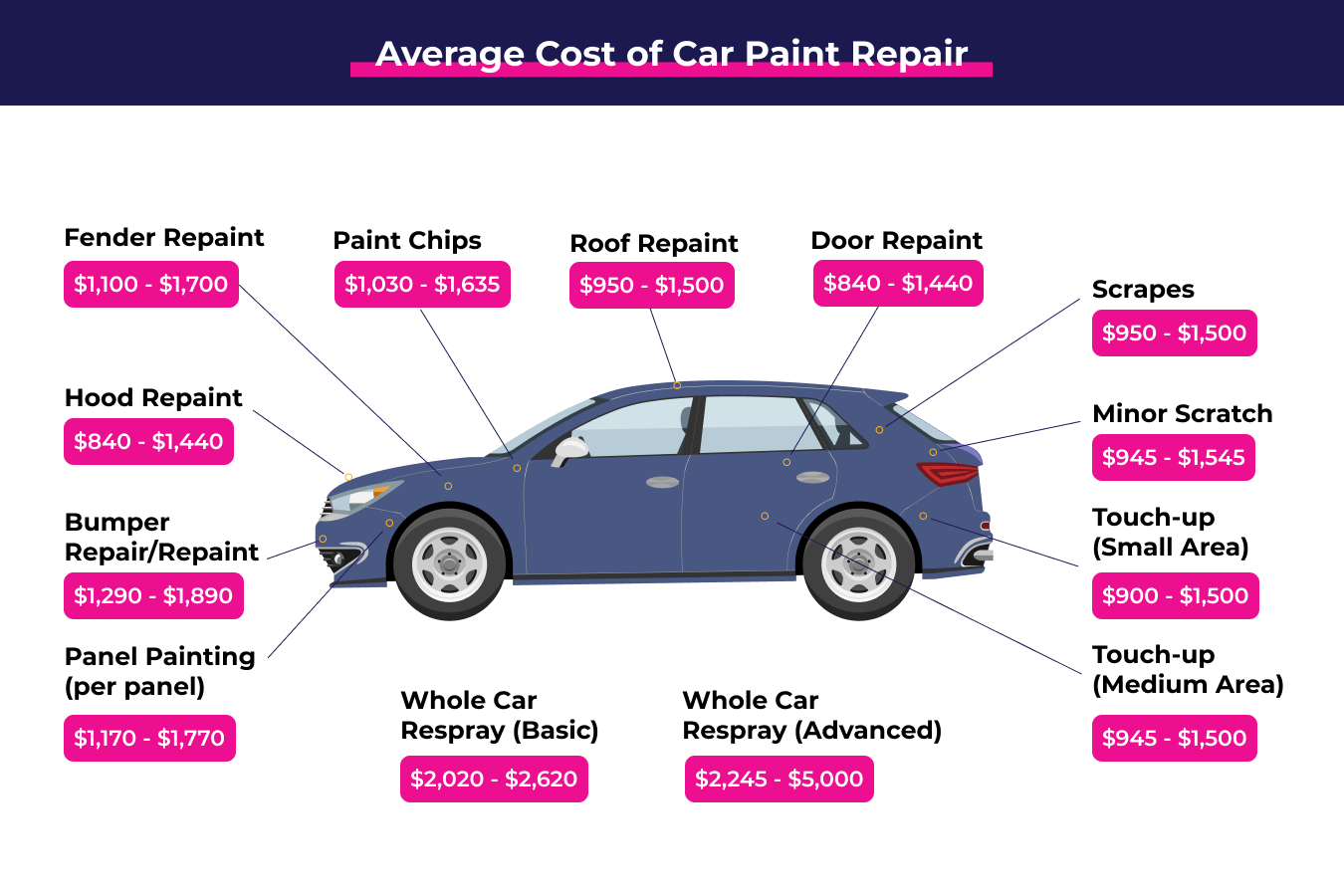 Cost to paint a car infographic